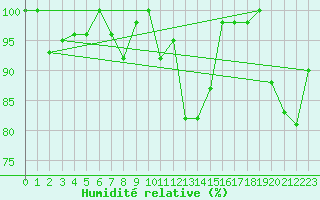 Courbe de l'humidit relative pour Eggishorn
