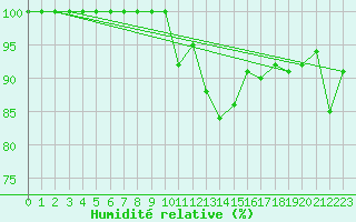 Courbe de l'humidit relative pour Viana Do Castelo-Chafe