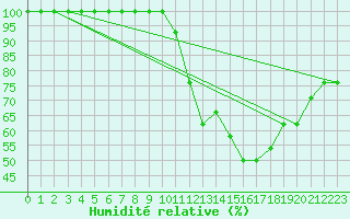 Courbe de l'humidit relative pour Resia Pass