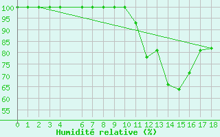 Courbe de l'humidit relative pour Burgos (Esp)