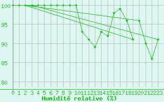 Courbe de l'humidit relative pour Koksijde (Be)