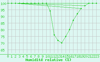 Courbe de l'humidit relative pour Dourbes (Be)