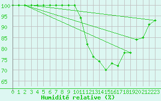 Courbe de l'humidit relative pour High Wicombe Hqstc