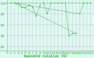 Courbe de l'humidit relative pour Torino / Bric Della Croce