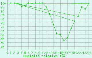 Courbe de l'humidit relative pour Saint-Dizier (52)