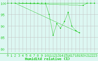 Courbe de l'humidit relative pour Great Dun Fell