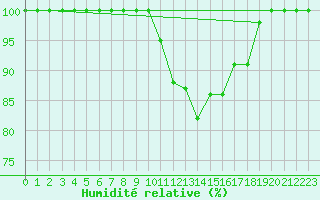 Courbe de l'humidit relative pour Lorient (56)