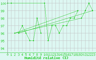 Courbe de l'humidit relative pour Grimsel Hospiz