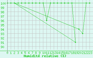 Courbe de l'humidit relative pour Titlis