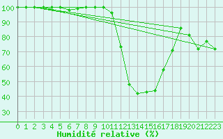Courbe de l'humidit relative pour Elsenborn (Be)