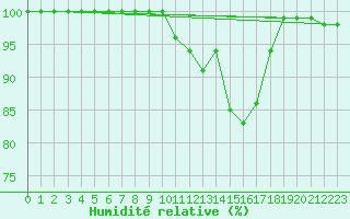 Courbe de l'humidit relative pour Cardinham