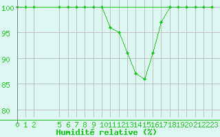 Courbe de l'humidit relative pour Bremervoerde