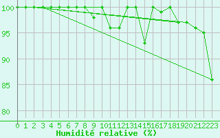 Courbe de l'humidit relative pour Saentis (Sw)