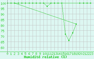 Courbe de l'humidit relative pour Istres (13)