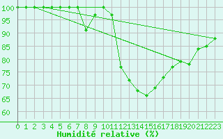 Courbe de l'humidit relative pour Retitis-Calimani