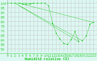 Courbe de l'humidit relative pour Mathod
