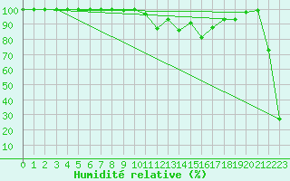 Courbe de l'humidit relative pour Saentis (Sw)