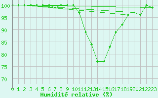 Courbe de l'humidit relative pour Diepenbeek (Be)