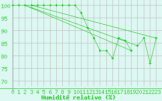 Courbe de l'humidit relative pour Feldberg-Schwarzwald (All)