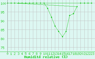 Courbe de l'humidit relative pour Beitem (Be)