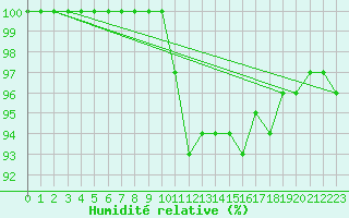 Courbe de l'humidit relative pour Melun (77)