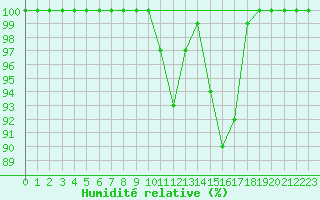 Courbe de l'humidit relative pour Beznau