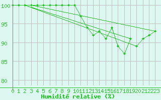 Courbe de l'humidit relative pour Angers-Marc (49)