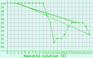 Courbe de l'humidit relative pour Nancy - Ochey (54)