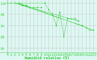 Courbe de l'humidit relative pour Pian Rosa (It)