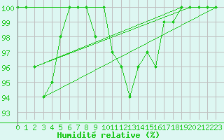 Courbe de l'humidit relative pour Cairnwell