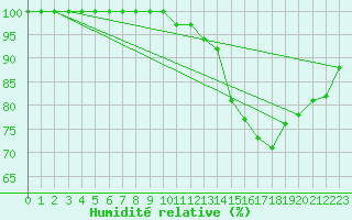 Courbe de l'humidit relative pour Ernage (Be)