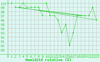 Courbe de l'humidit relative pour Bonnecombe - Les Salces (48)