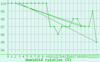 Courbe de l'humidit relative pour Chatelus-Malvaleix (23)