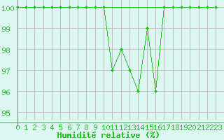 Courbe de l'humidit relative pour Einsiedeln