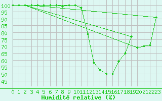 Courbe de l'humidit relative pour Le Luc - Cannet des Maures (83)