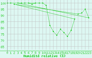 Courbe de l'humidit relative pour Nmes - Garons (30)