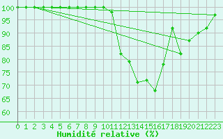 Courbe de l'humidit relative pour Istres (13)