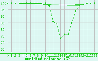 Courbe de l'humidit relative pour Dole-Tavaux (39)