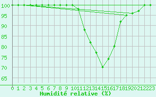 Courbe de l'humidit relative pour Limoges (87)