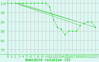 Courbe de l'humidit relative pour Lons-le-Saunier (39)