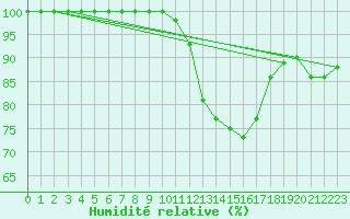 Courbe de l'humidit relative pour Toulouse-Blagnac (31)