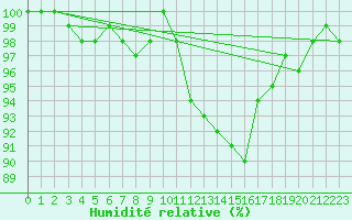 Courbe de l'humidit relative pour Ploudalmezeau (29)