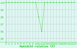 Courbe de l'humidit relative pour Einsiedeln