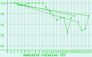 Courbe de l'humidit relative pour Reims-Prunay (51)