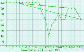 Courbe de l'humidit relative pour la bouée 63115