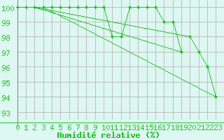 Courbe de l'humidit relative pour Bremerhaven