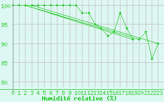 Courbe de l'humidit relative pour Bousson (It)