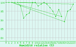 Courbe de l'humidit relative pour Grand Saint Bernard (Sw)