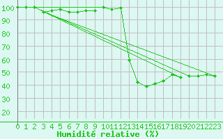 Courbe de l'humidit relative pour Chamonix-Mont-Blanc (74)