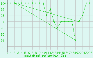 Courbe de l'humidit relative pour Marcenat (15)